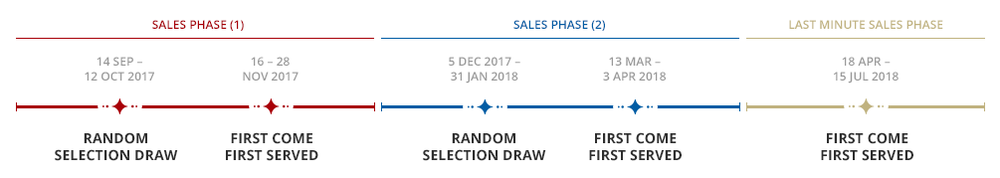 FIFA World Cup 2018 ticketing timeline