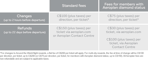 Aeroplan Change Fees