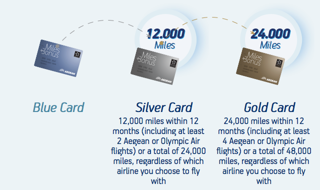 Aegean Airlines Miles+Bonus Status Requirements | Prince of Travel | Miles &amp; Points