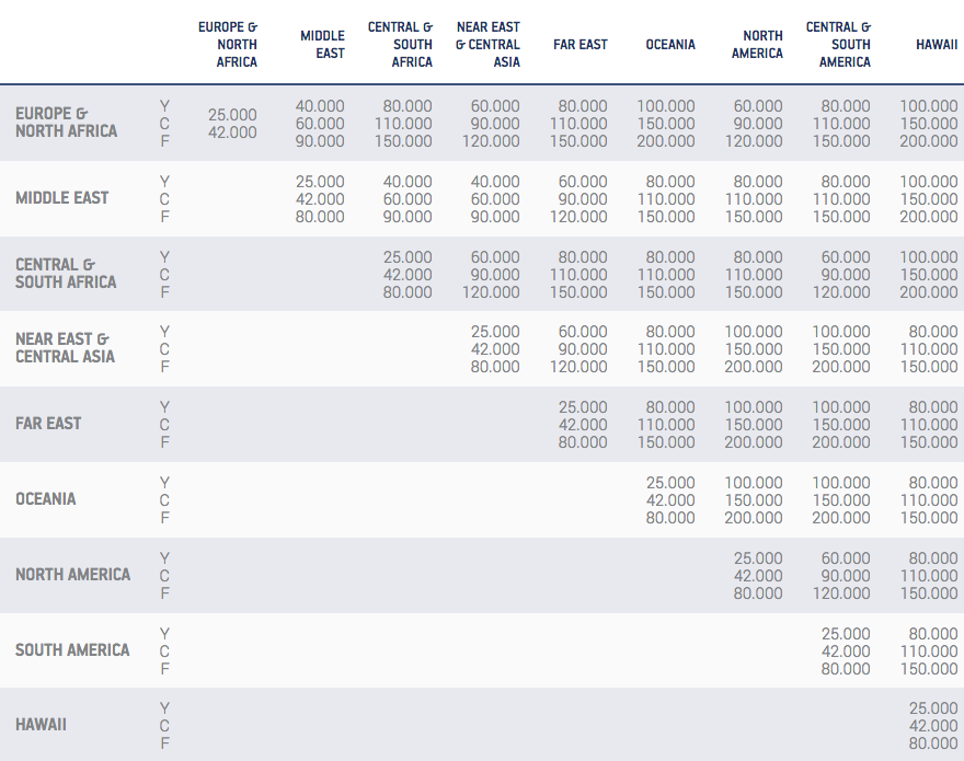 Aegean Airlines Miles+Bonus Award Chart | Prince of Travel | Miles &amp; Points