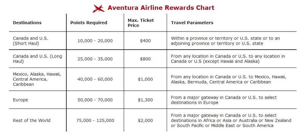 CIBC Aventura Redemption Chart | Prince of Travel | Travel Talk