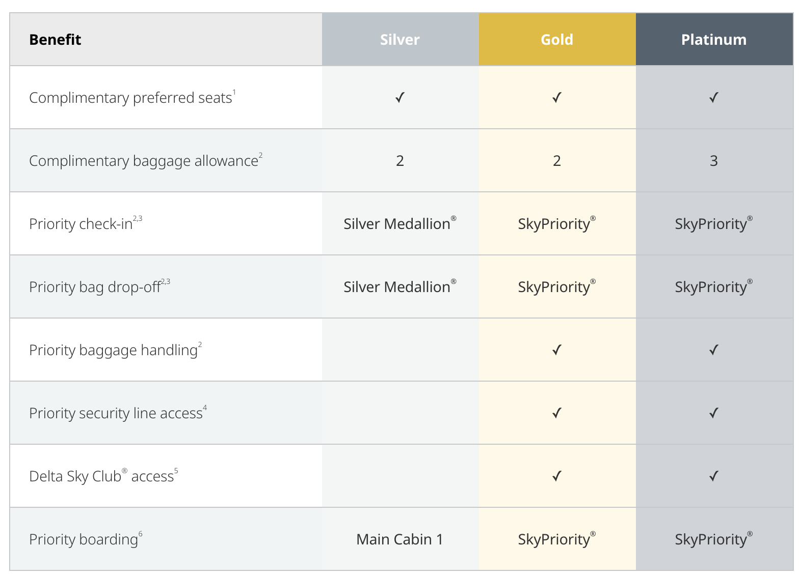 Delta airlines benefits grid