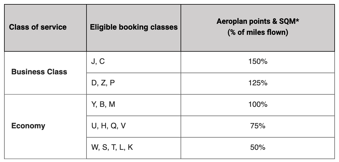 how to earn aeroplan and Air Dolomiti rewards chart