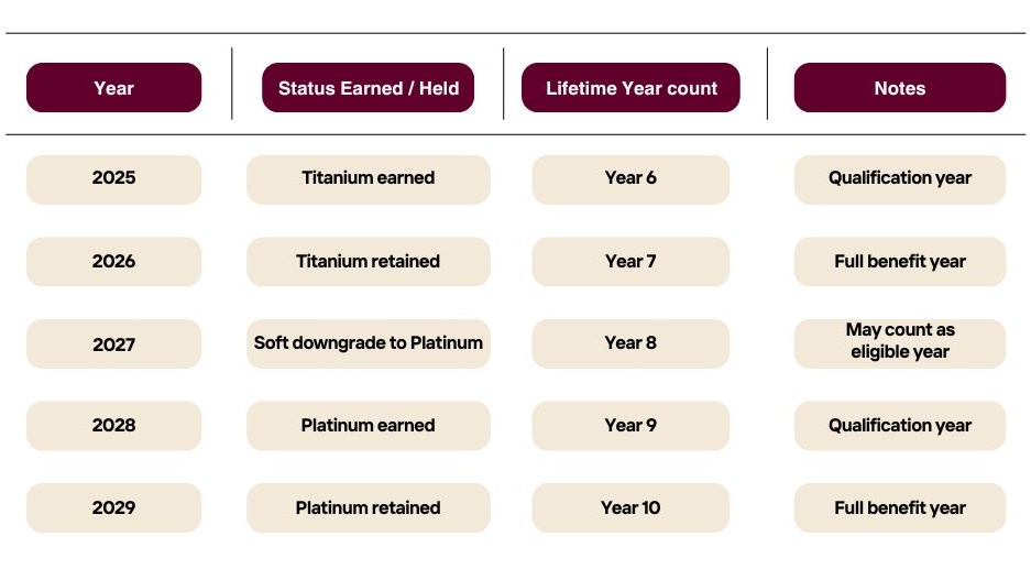 marriott lifetime status strategy