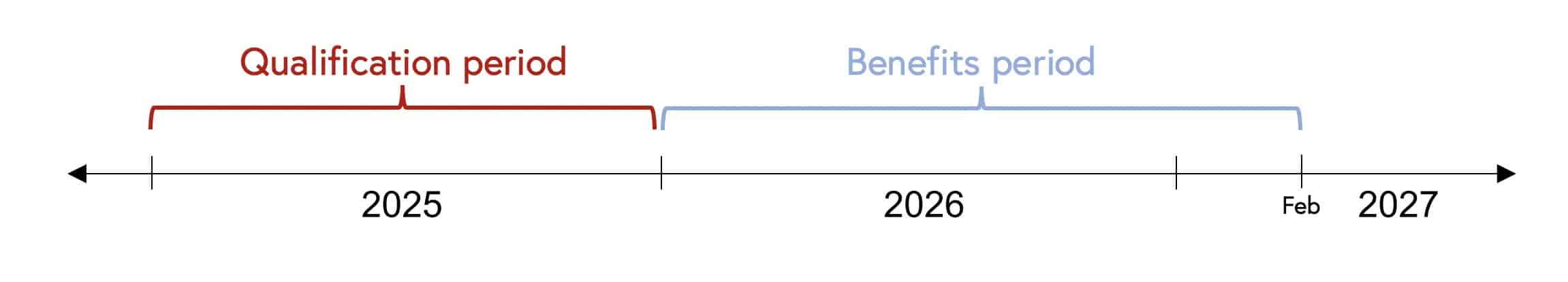 marriott status period