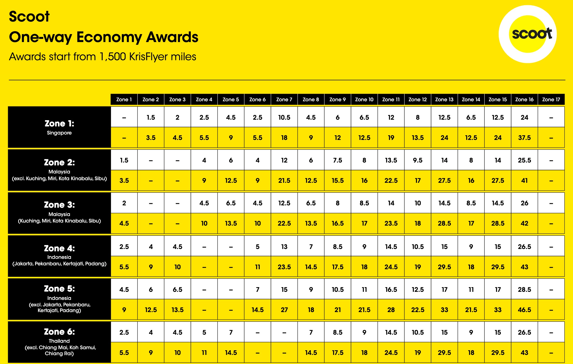 scoot award chart scoot award chart